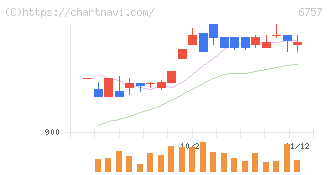 ＯＳＧコーポレーション(6757)の日足チャート