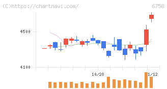 ソニーグループ(6758)の日足チャート