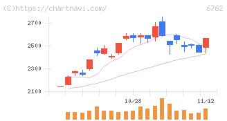 ＴＤＫ(6762)の日足チャート