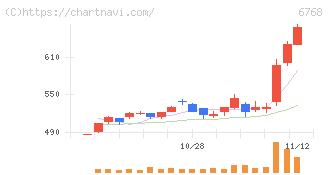 タムラ製作所(6768)の日足チャート