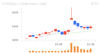 アルプスアルパイン(6770)の日足チャート