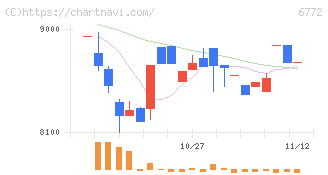 東京コスモス電機(6772)の日足チャート