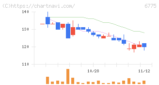 ＴＢグループ(6775)の日足チャート