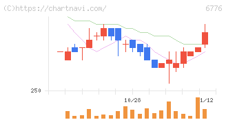 天昇電気工業(6776)の日足チャート