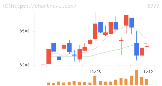 ｓａｎｔｅｃ　Ｈｏｌｄｉｎｇｓ(6777)の日足チャート