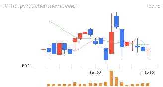 アルチザネットワークス(6778)の日足チャート