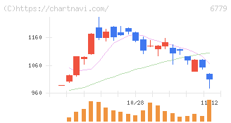 日本電波工業(6779)の日足チャート