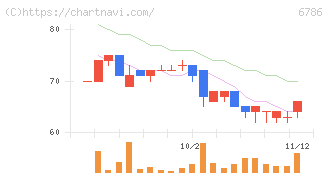 ＲＶＨ(6786)の日足チャート
