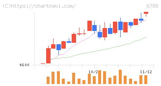 日本トリム(6788)の日足チャート