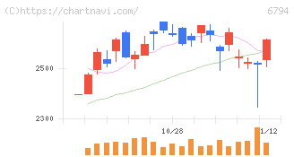 フォスター電機(6794)の日足チャート