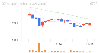 名古屋電機工業(6797)の日足チャート