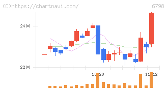 ＳＭＫ(6798)の日足チャート