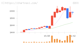 ヨコオ(6800)の日足チャート