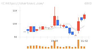 ティアック(6803)の日足チャート