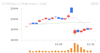 ヒロセ電機(6806)の日足チャート