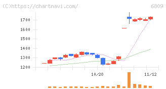 ＴＯＡ(6809)の日足チャート