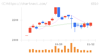 マクセル(6810)の日足チャート