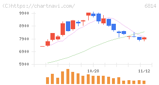 古野電気(6814)の日足チャート