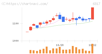 スミダコーポレーション(6817)の日足チャート