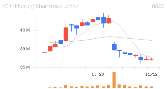 大井電気(6822)の日足チャート