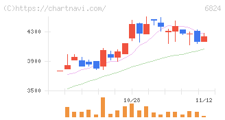新コスモス電機(6824)の日足チャート