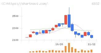 アオイ電子(6832)の日足チャート