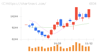 精工技研(6834)の日足チャート