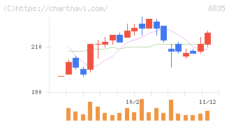 アライドテレシスホールディングス(6835)の日足チャート