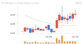 ぷらっとホーム(6836)の日足チャート