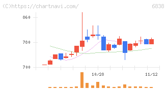 多摩川ホールディングス(6838)の日足チャート