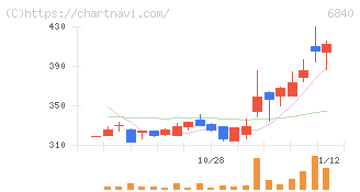 ＡＫＩＢＡホールディングス(6840)の日足チャート