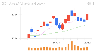 横河電機(6841)の日足チャート