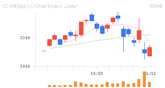 新電元工業(6844)の日足チャート