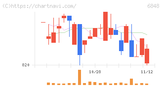 東亜ディーケーケー(6848)の日足チャート