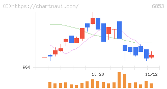 共和電業(6853)の日足チャート
