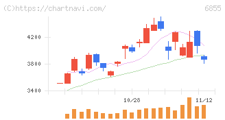 日本電子材料(6855)の日足チャート