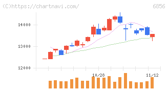 堀場製作所(6856)の日足チャート