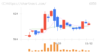小野測器(6858)の日足チャート