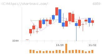 エスペック(6859)の日足チャート