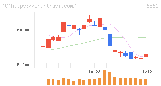 キーエンス(6861)の日足チャート