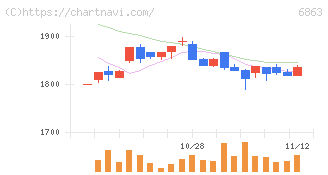 ニレコ(6863)の日足チャート