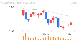 ＨＩＯＫＩ(6866)の日足チャート
