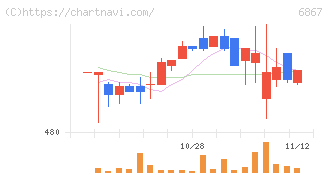 リーダー電子(6867)の日足チャート