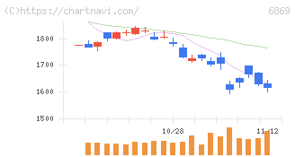 シスメックス(6869)の日足チャート