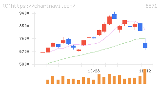 日本マイクロニクス(6871)の日足チャート