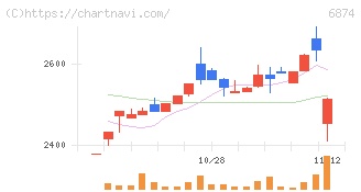 協立電機(6874)の日足チャート