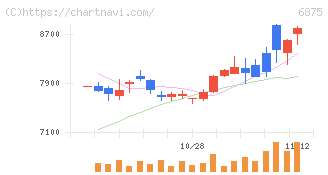 メガチップス(6875)の日足チャート