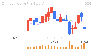 三社電機製作所(6882)の日足チャート