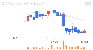 アクモス(6888)の日足チャート