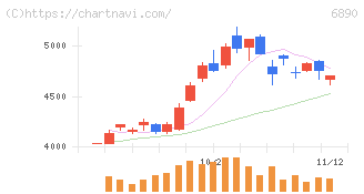 フェローテック(6890)の日足チャート